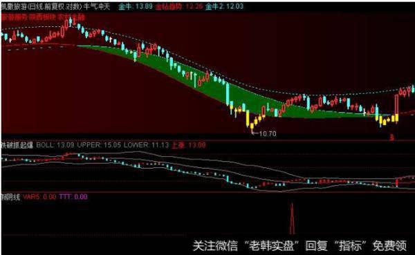 大智慧方圆出现主图指标