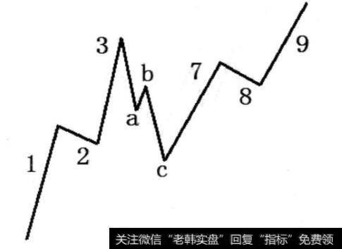 图2-30 abc浪为陡直型调整浪且123浪为急升浪形态