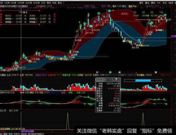 大智慧买卖走势主图指标