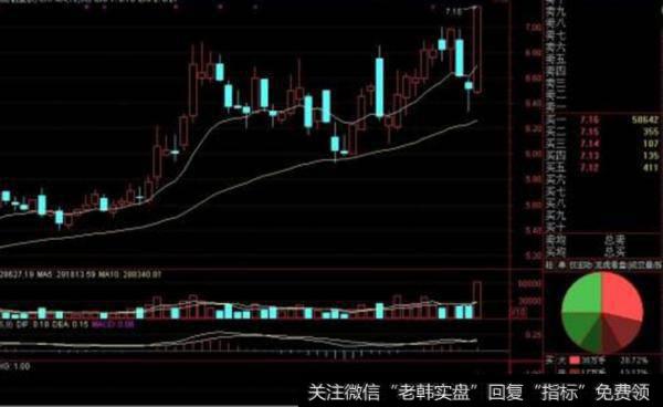 大智慧马踏飞燕主图指标