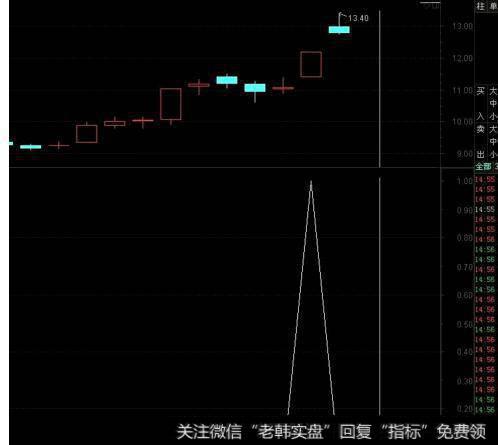 大智慧雕虫小技指标