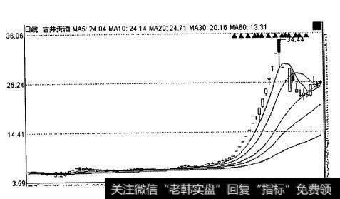 古井贡酒暴涨后下跌