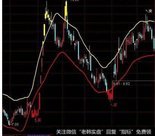 大智慧百万难求主图指标