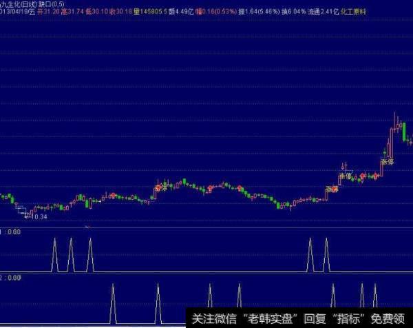 大智慧极品盈利主图指标