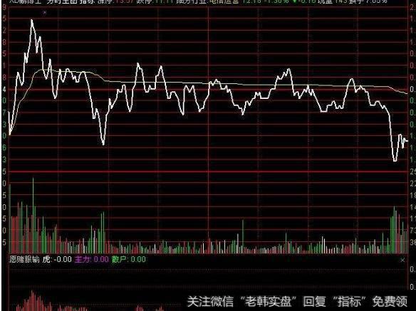 大智慧资金翻倍主图指标