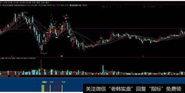 大智慧叠加四线分时主图指标