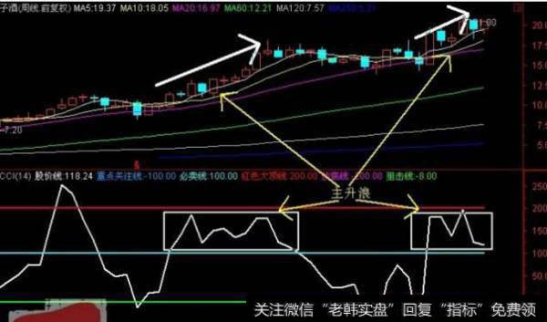 大智慧主力子弹指标