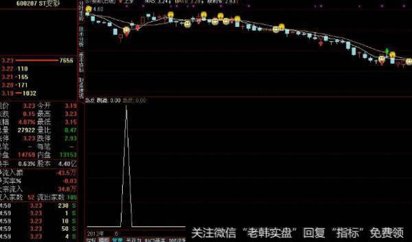 大智慧主力散户追踪指标