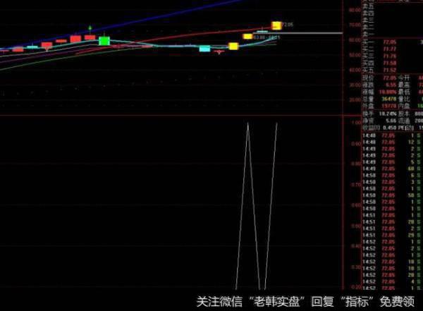 大智慧爱者取之指标