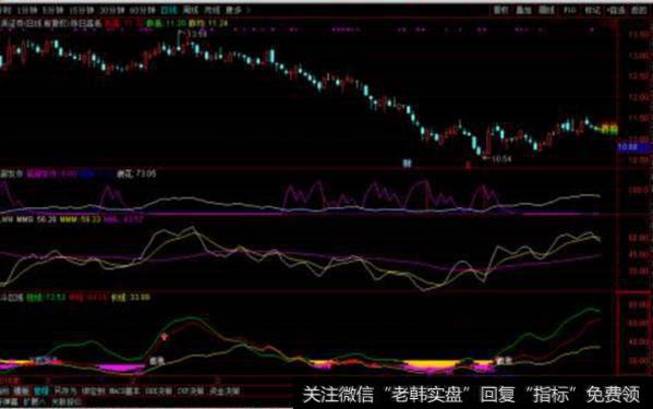 大智慧增减仓主图指标