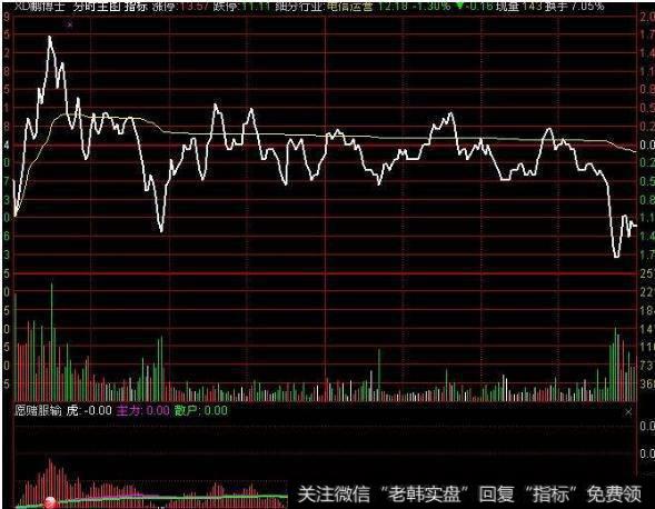 大智慧改良DDX指标