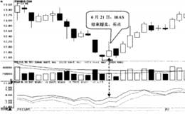 如何选择BIAS指标超卖的股票