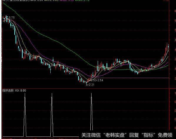 大智慧纯版黄金分割主图指标