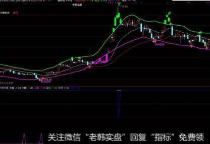 通达信反<a href='/tonghuashun/282955.html'>威廉指标</a>公式源码详解