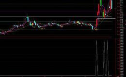 通达信牛市追涨选股指标公式源码详解