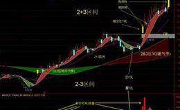 通达信探底回升选股指标公式源码详解