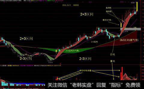 通达信探底回升<a href='/tongdaxin/286635.html'>选股指标</a>公式源码详解