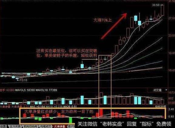 大智慧金牛抄盘手主图指标