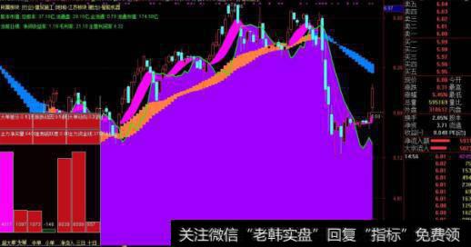 通达信做多关注指标公式源码详解