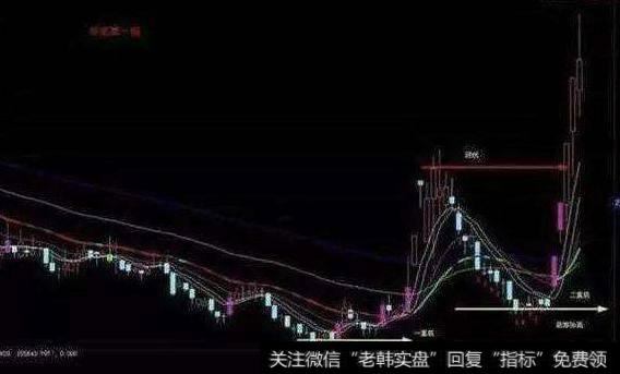 大智慧筹码均线主图指标