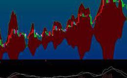 通达信潜龙出海主图指标公式源码详解