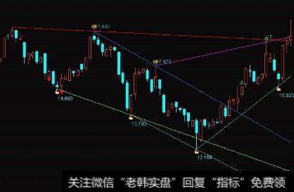 通达信飓风仿制主图指标公式源码详解