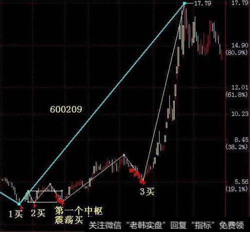 大智慧股票重心主图指标