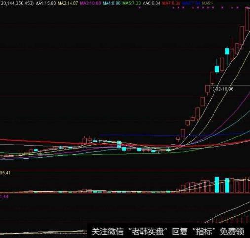 大智慧八爪金叉指标