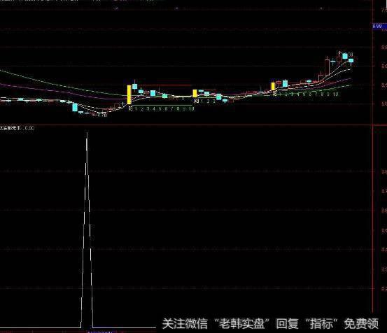 大智慧<a href='/hongguan/289486.html'>量价</a>为王主图指标