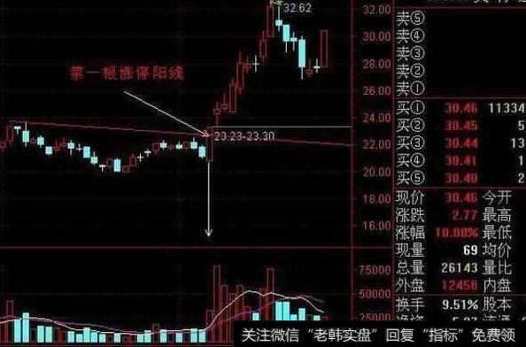 大智慧冲天炮主图指标