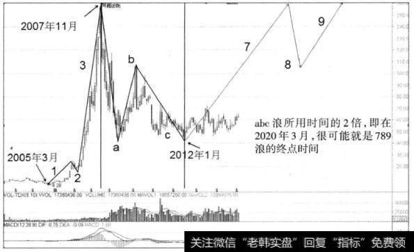 图3-24 中信证券月K线图