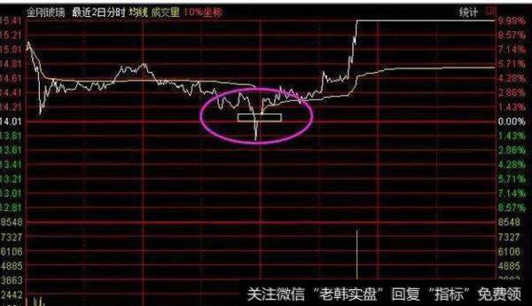 大智慧杀庄添血指标