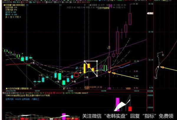 大智慧纯金MACD指标