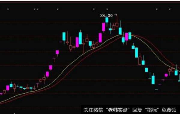 大智慧潜龙出海指标