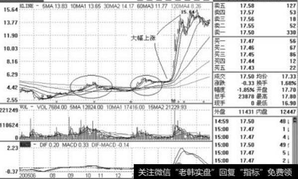 大智慧三微分指标