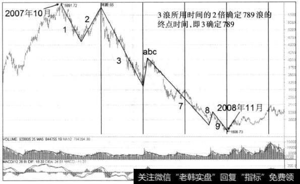 图3-37 沪深300指数日K线图