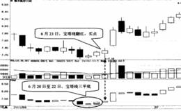 如何选择宝塔线三平底翻红的股票