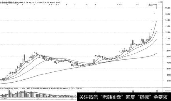 大智慧分时横盘指标