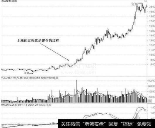 大智慧懒汉操盘主图指标