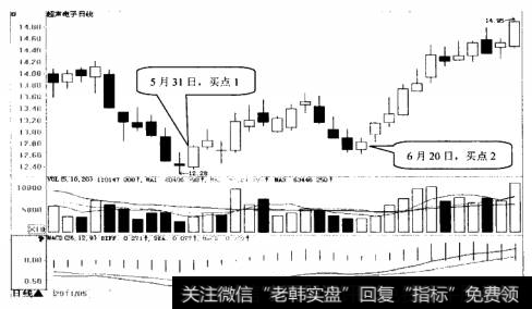 超声电子日K线