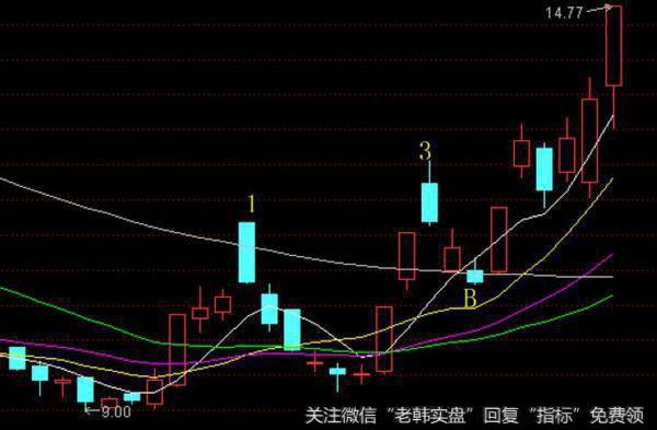 大智慧预测明<a href='/cgjq/288763.html'>日均线</a>主图指标