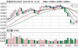 环保ETF：连续6日融资净偿还累计91.71万元（05-17）