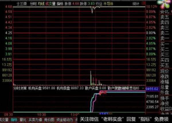 大智慧准确买点指标