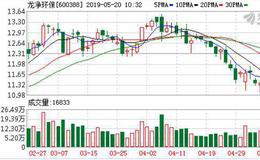 <em>龙净环保</em>：连续4日融资净偿还累计946.69万元（05-17）