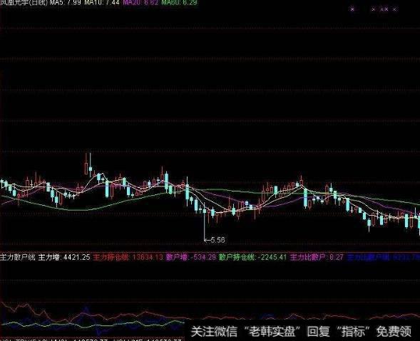 大智慧实战趋势主图指标