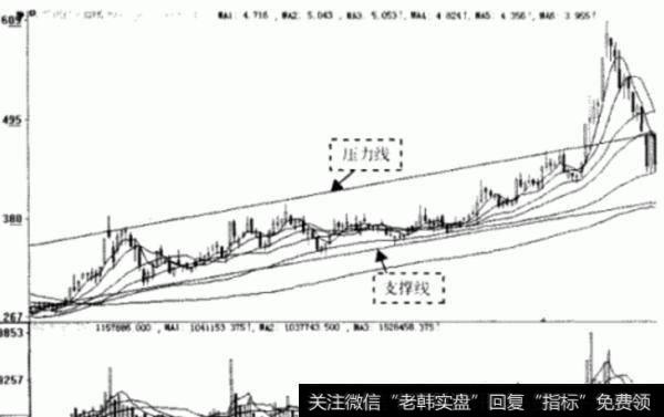 大智慧智慧信号指标