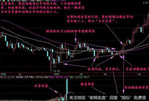 大智慧波段雄鹰指标