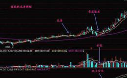 大智慧监控庄家指标公式源码详解