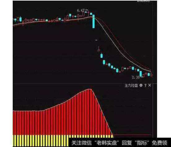 大智慧主力强庄战法指标