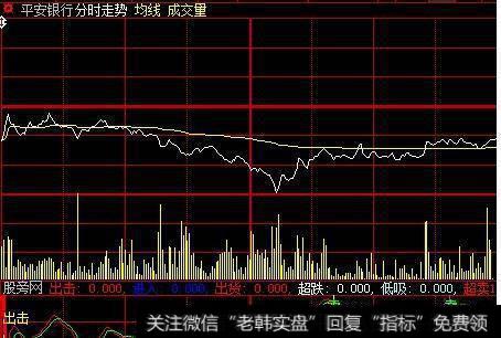 大智慧分时掌控指标